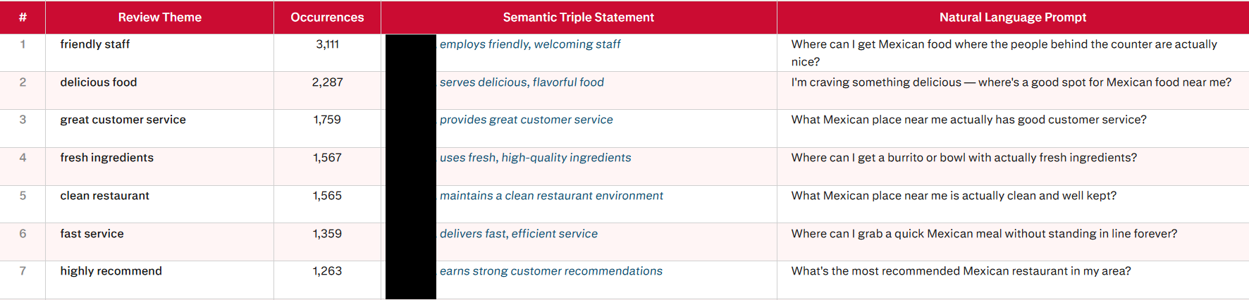 Turning Consumer Feedback into Content AI Loves