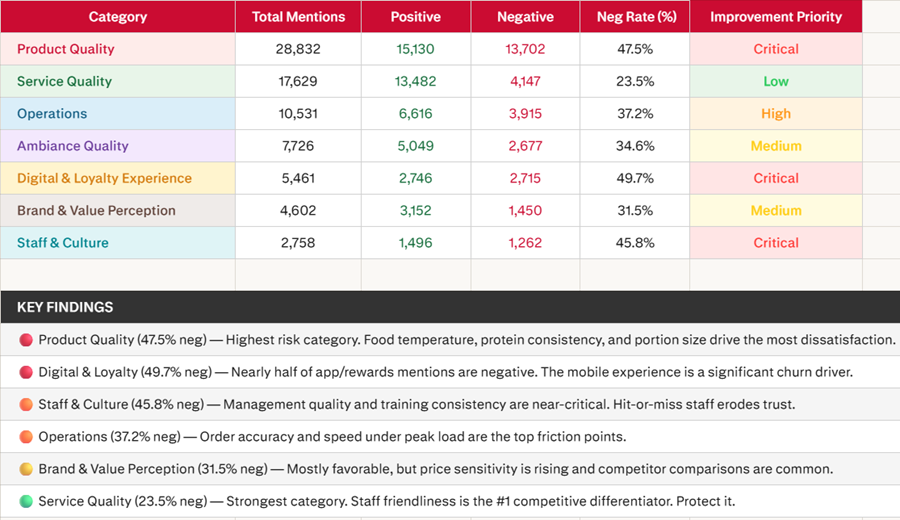 Business Insights from Online Reviews