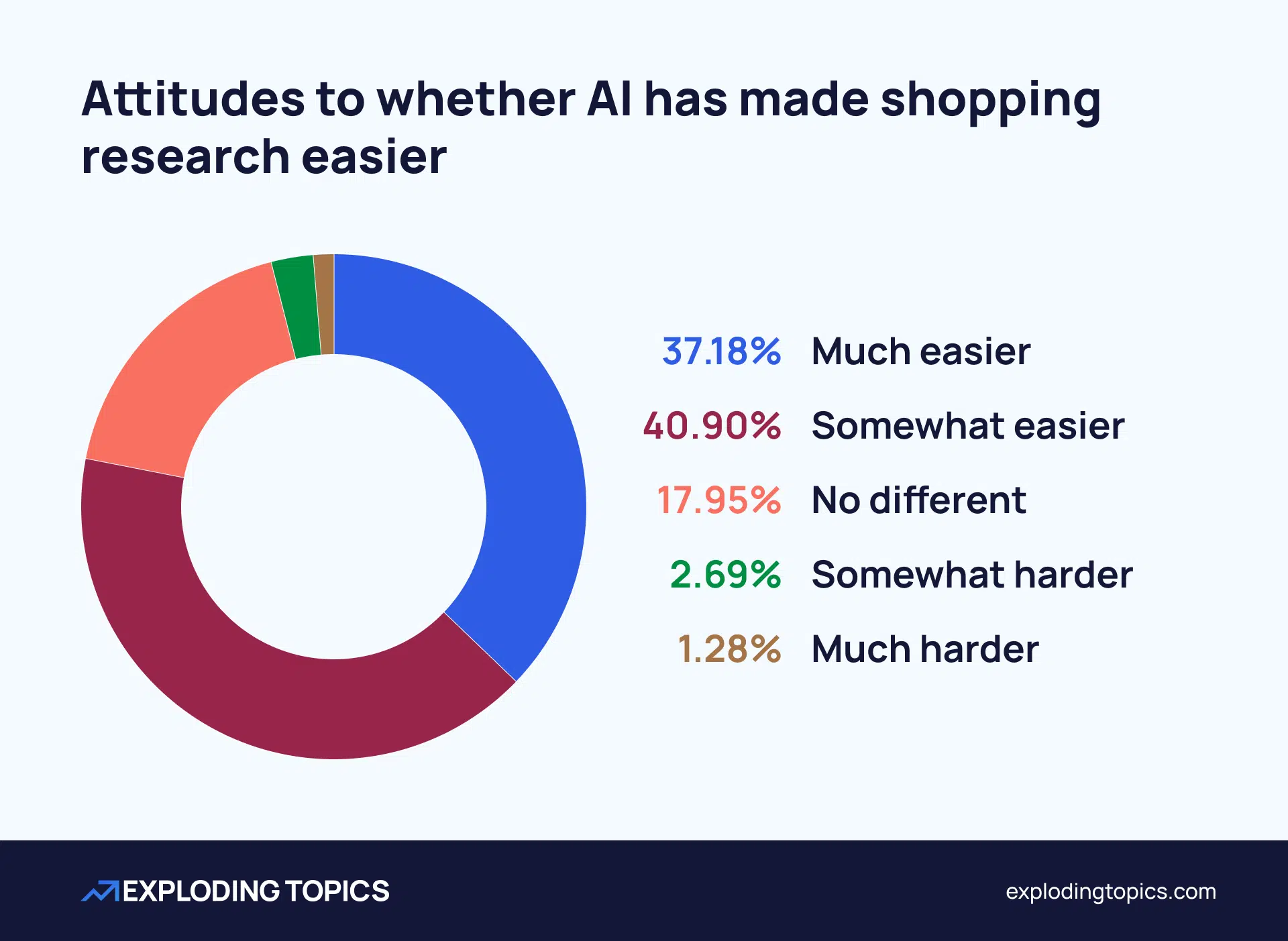 Survey question- Attitudes to whether AI has made shopping research easier