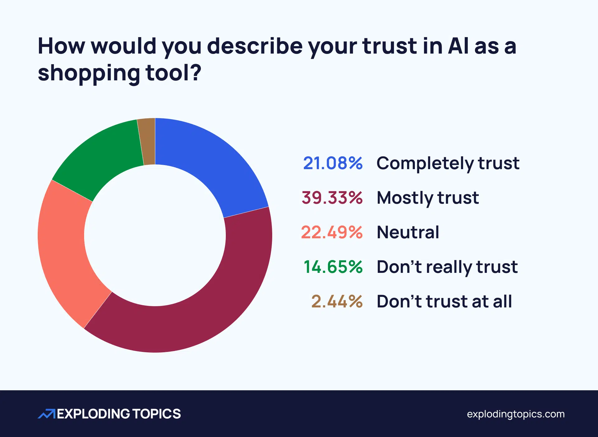 Survey question- How would you describe your trust in AI as a shopping tool