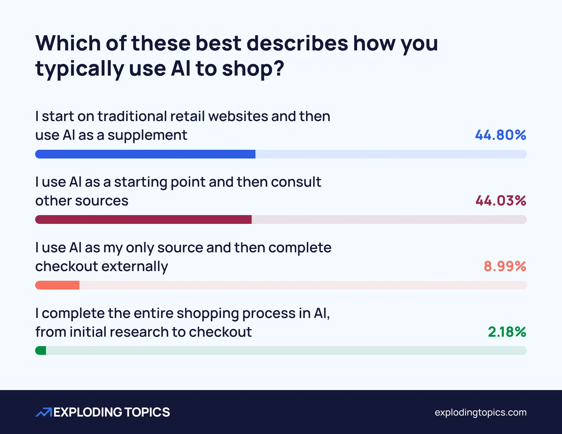 Survey question- Which of these best describes how you typically use AI to shop