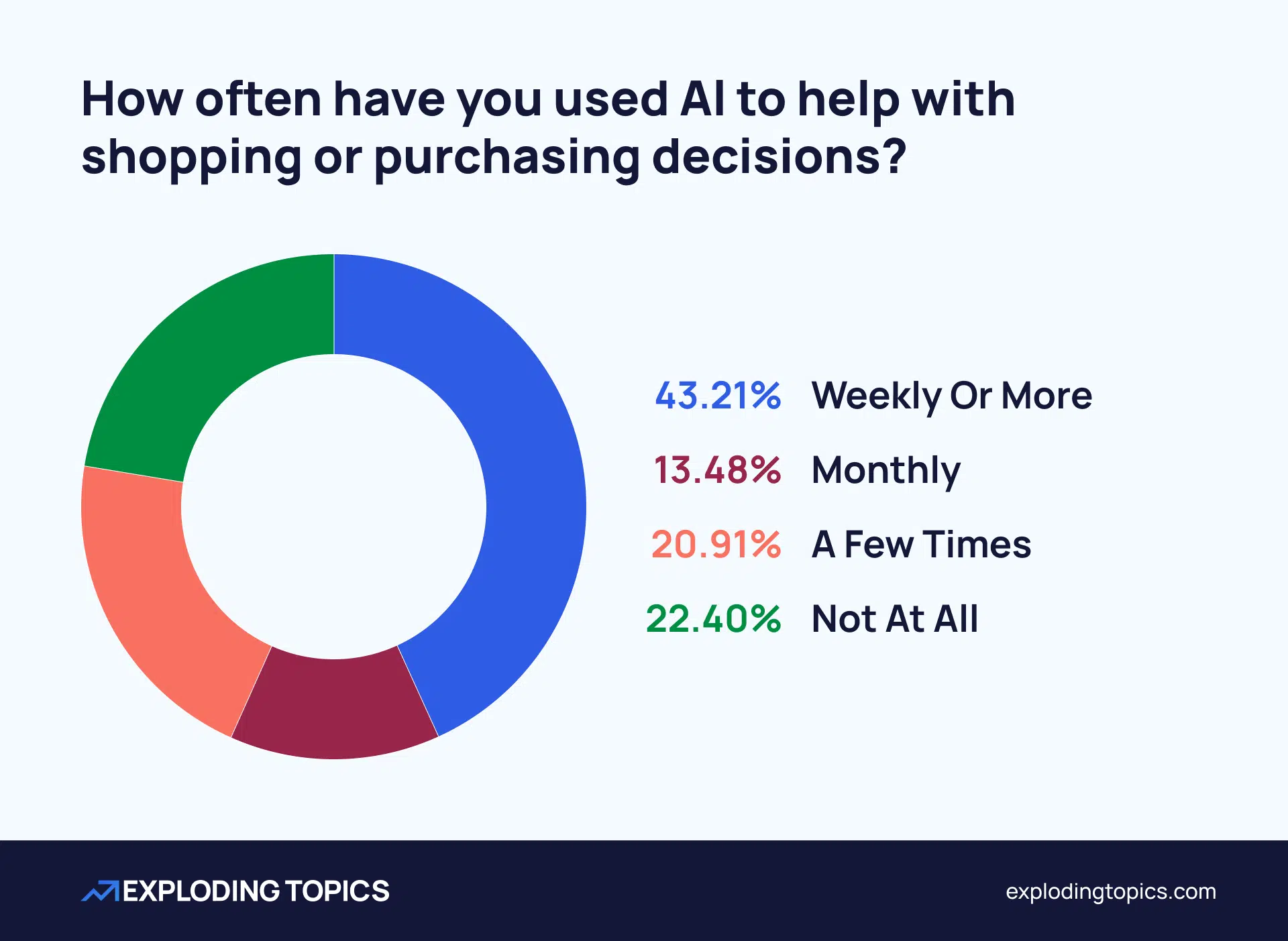 Survey question- How often have you used AI to help with shopping or purchase decisions?