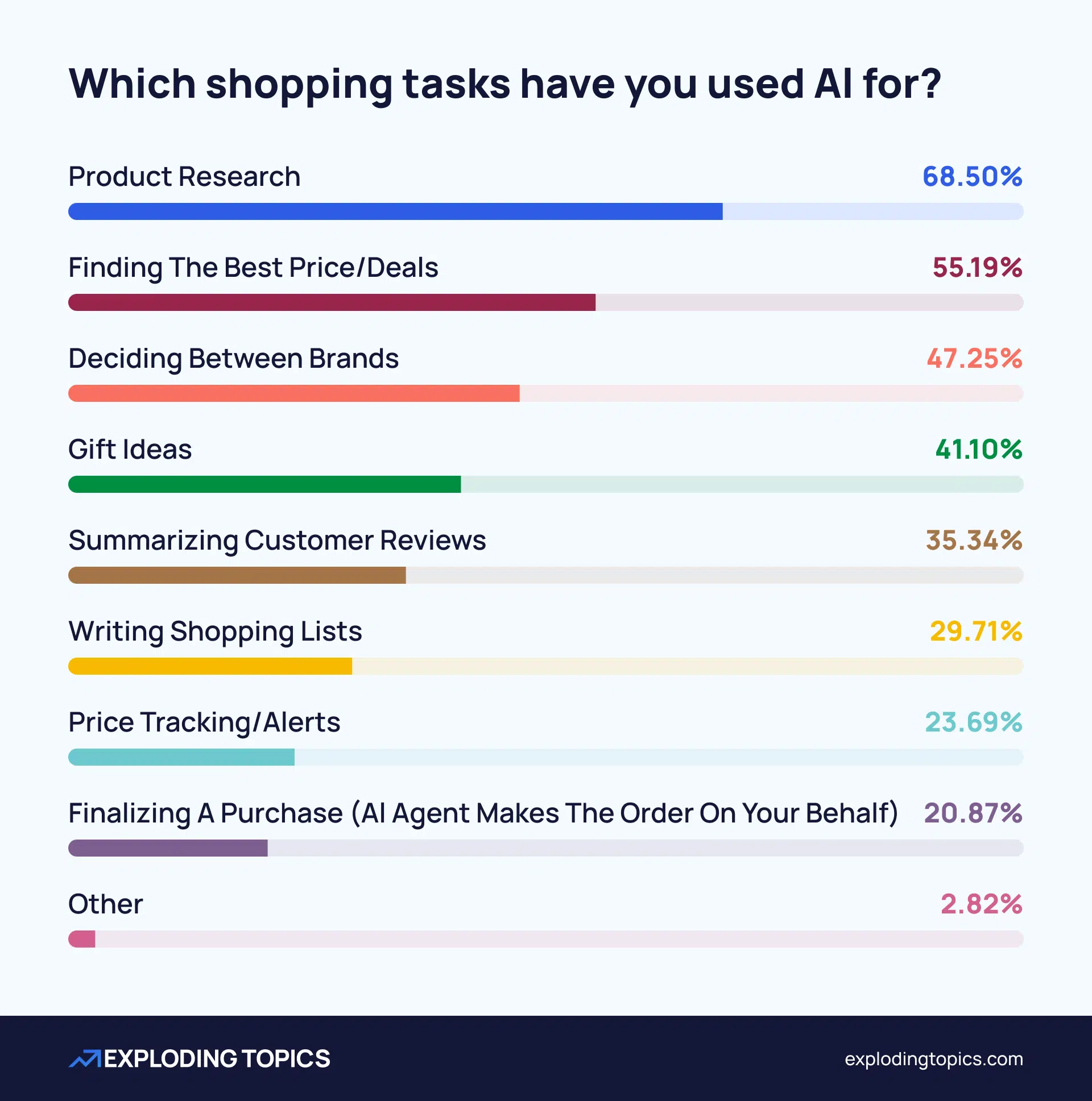 Survey question- Which shopping tasks have you used AI for?