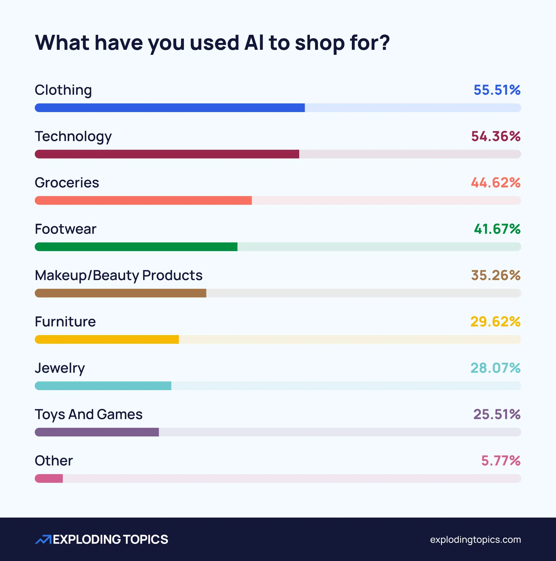 Survey question- What have you used AI to shop for?