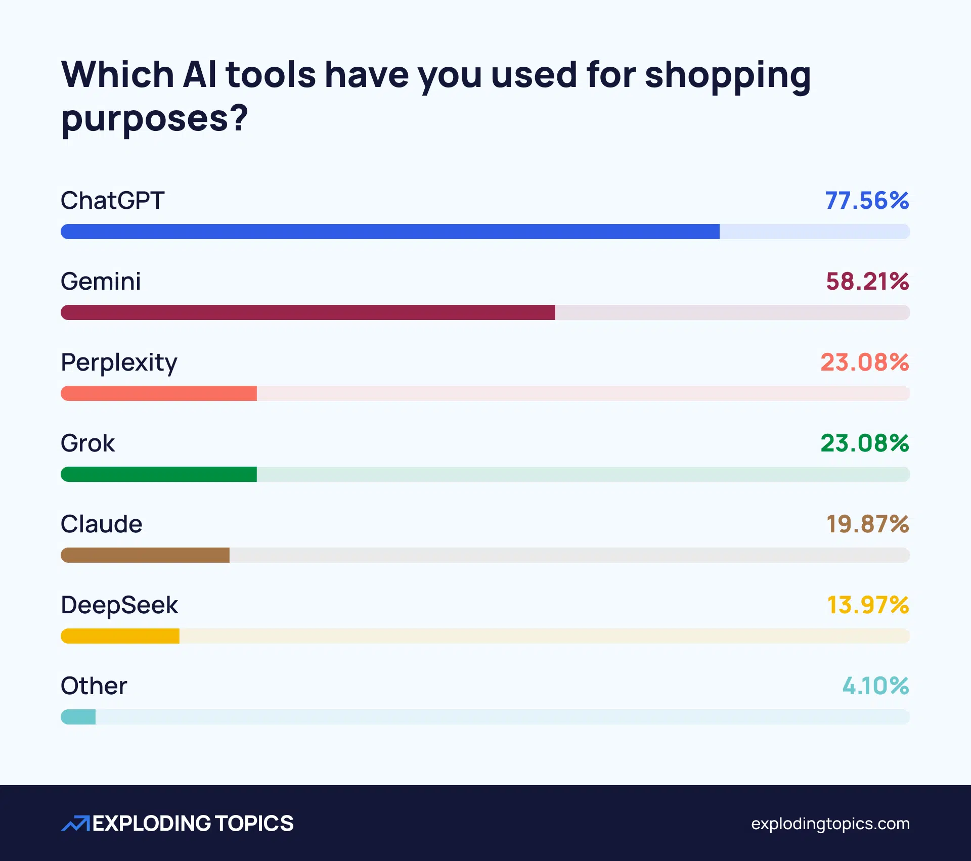 Survey question- Which AI tools have you used for shopping purposes?