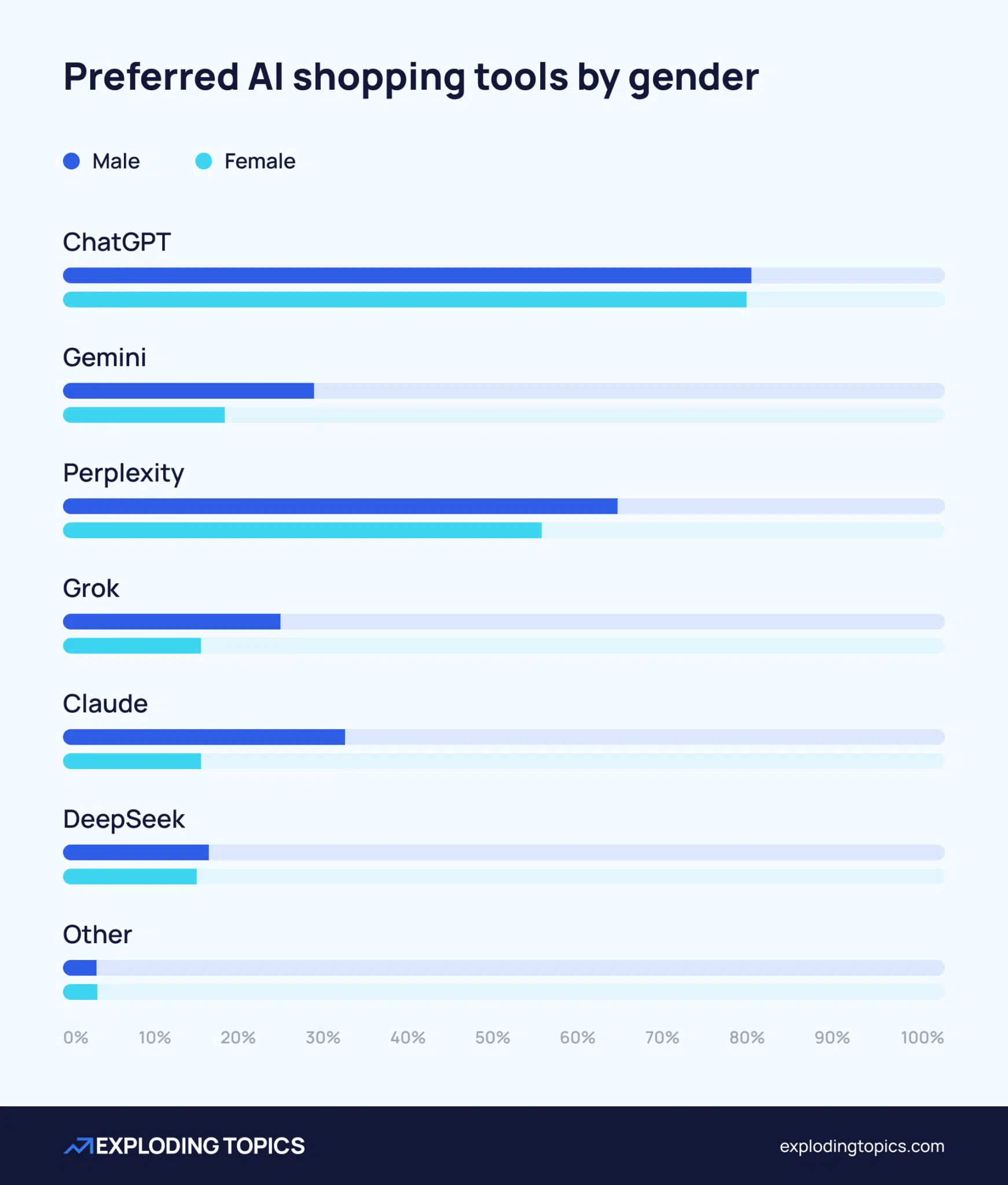 Survey question- Preferred AI shopping tools by gender