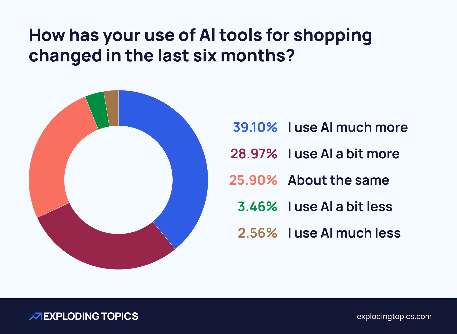 Survey question- How has your use of AI tools for shopping changed in the last six months?