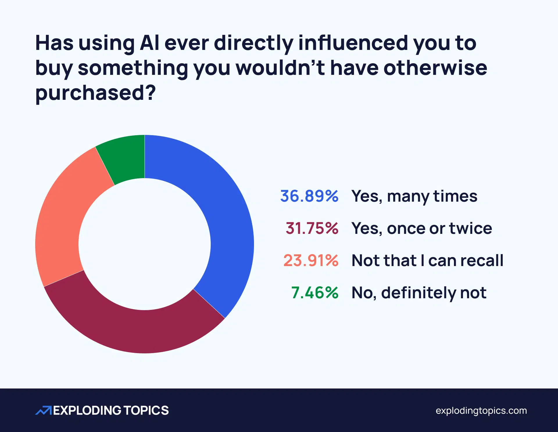 Survey question- Has using AI ever directly influenced you to buy something you wouldn