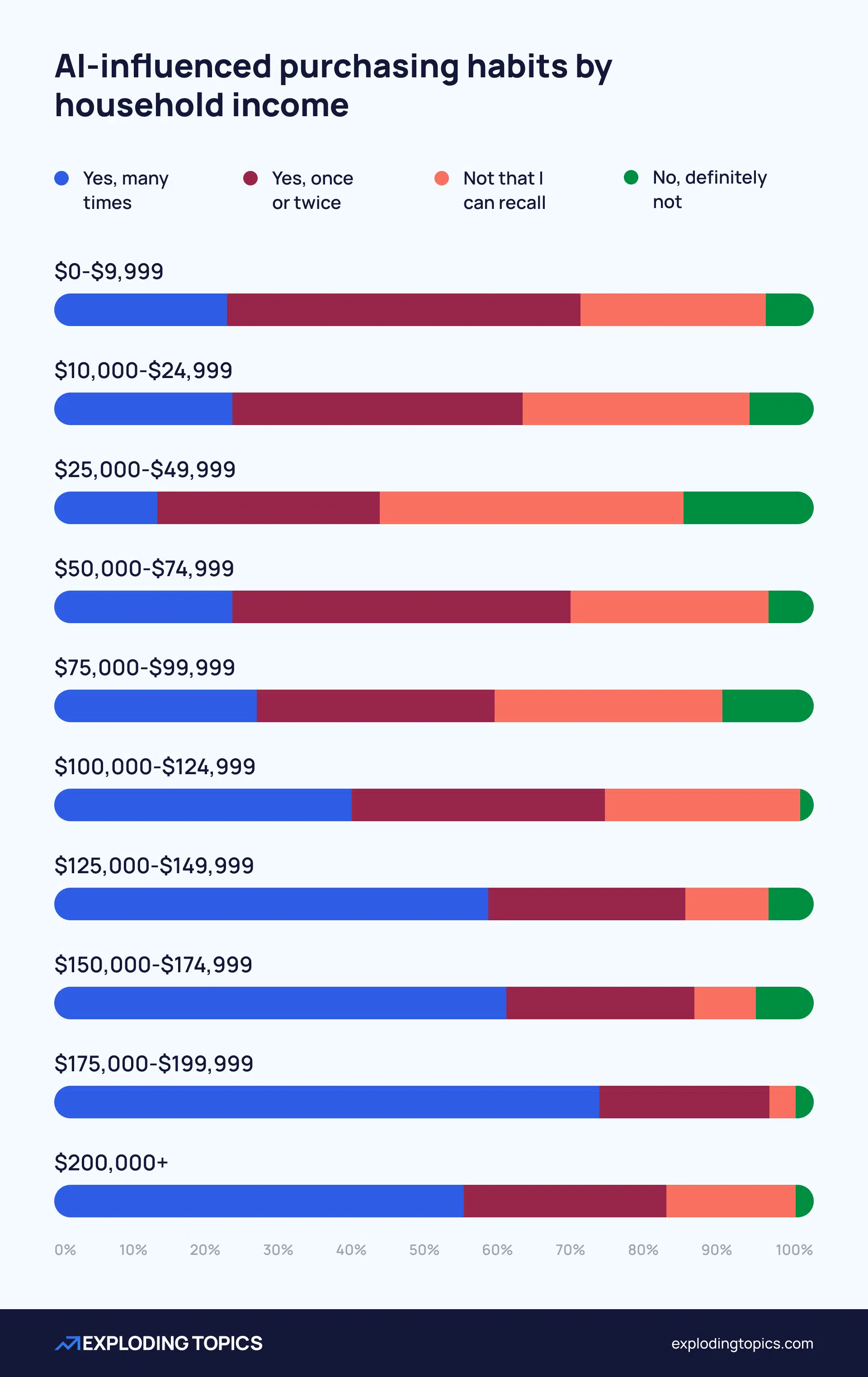 Survey question- AI-influenced purchasing habits by household income