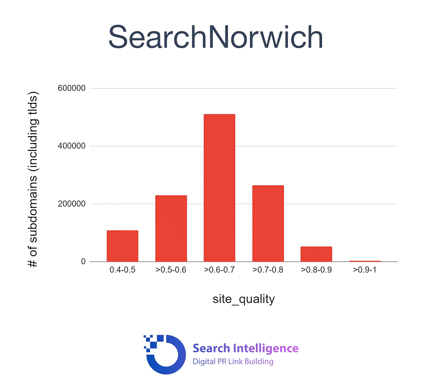 search norwich chart