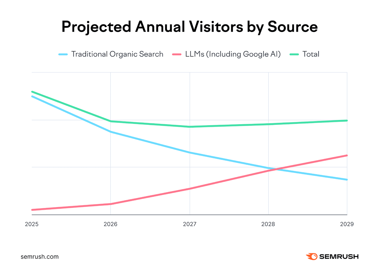 projected annual visitors by source