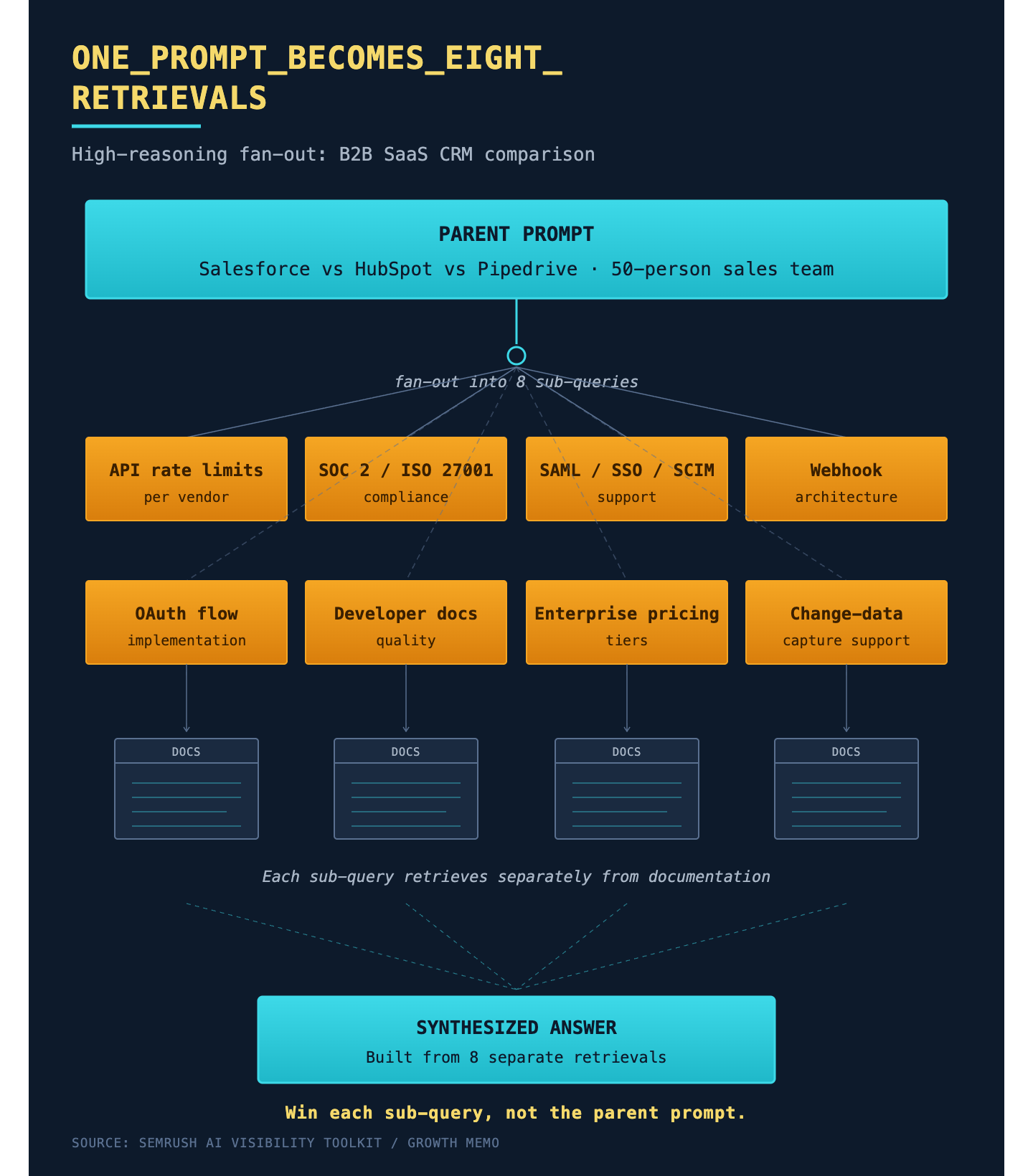 One prompt becomes eight retrievals