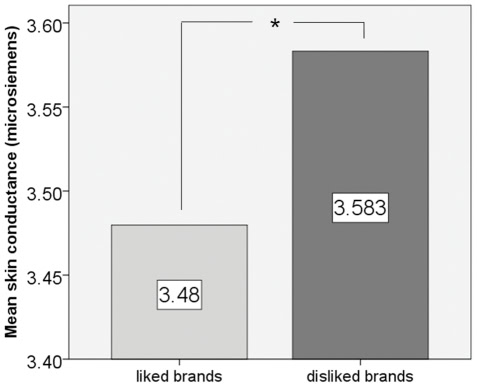 Bar chart comparing mean skin conductance (microsiemens) for liked vs. disliked brands. Disliked brands show higher mean skin conductance (3.583 &micro;S) than liked brands (3.48 &micro;S), with a statistically significant difference indicated by an asterisk.