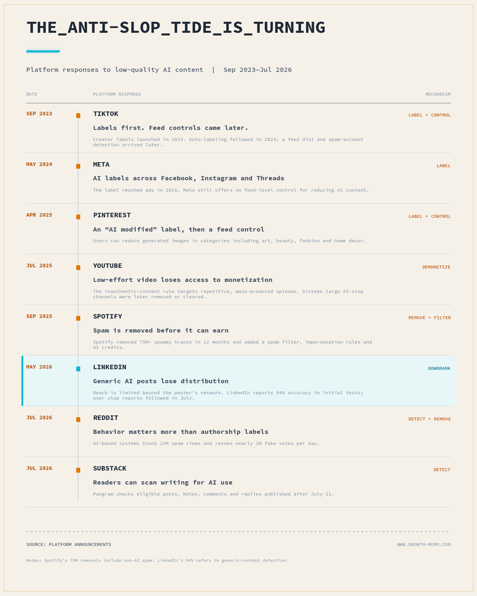 anti slop platform timeline v2