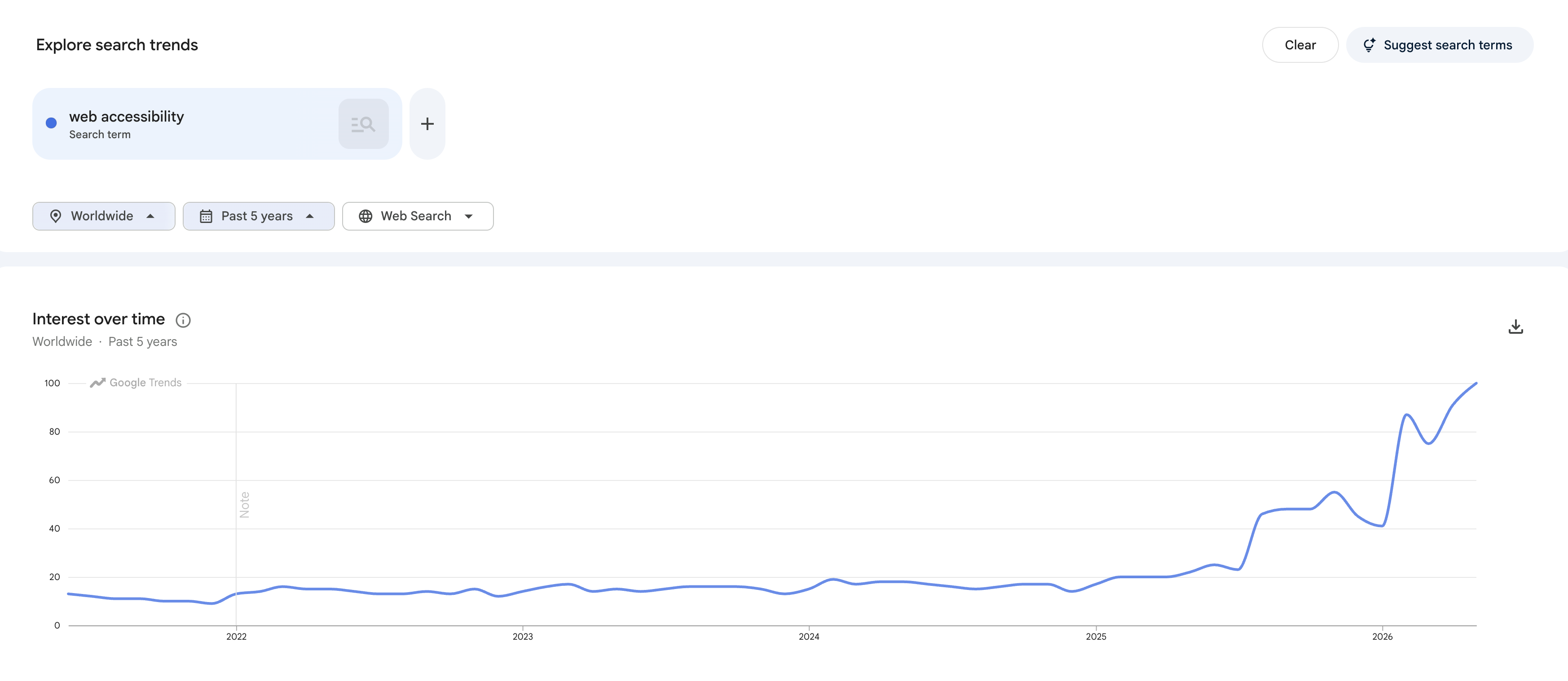 Google Trends: worldwide search interest in "web accessibility," past five years, on Google