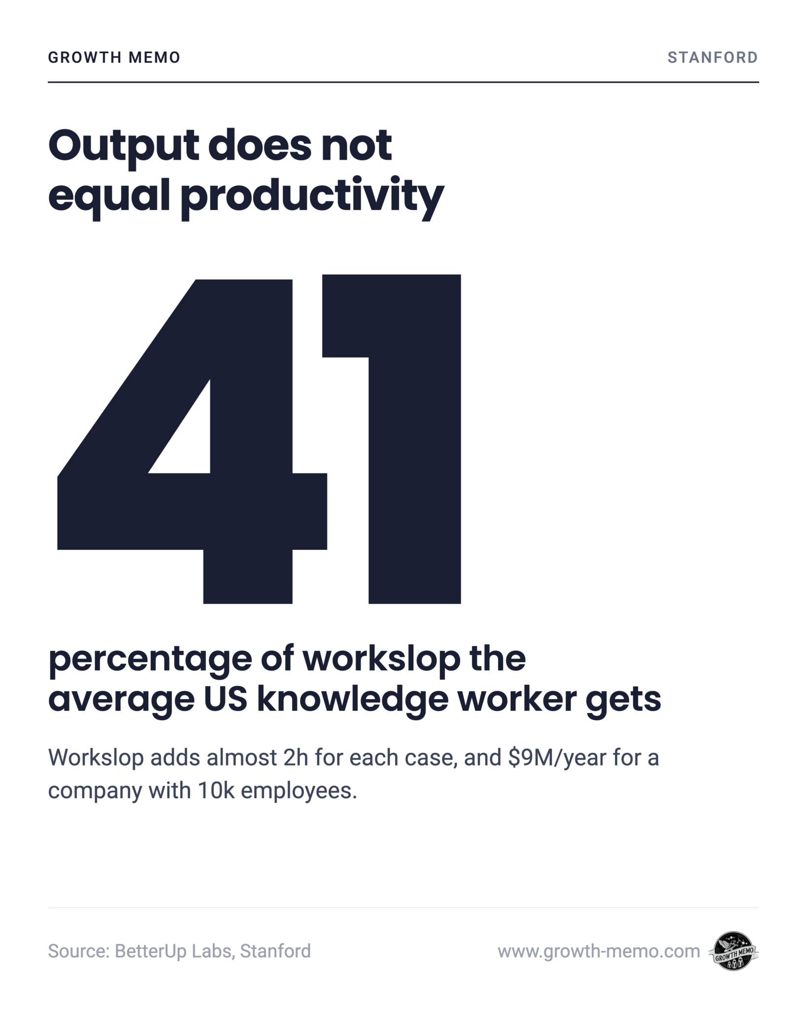 output does not equal productivity scaled