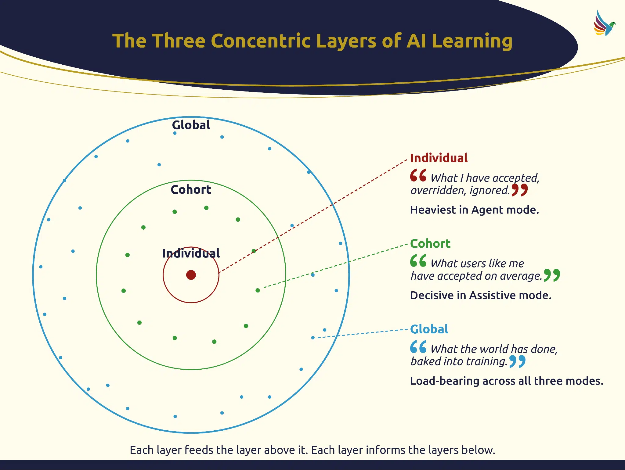 The three concentric layers of AI learning