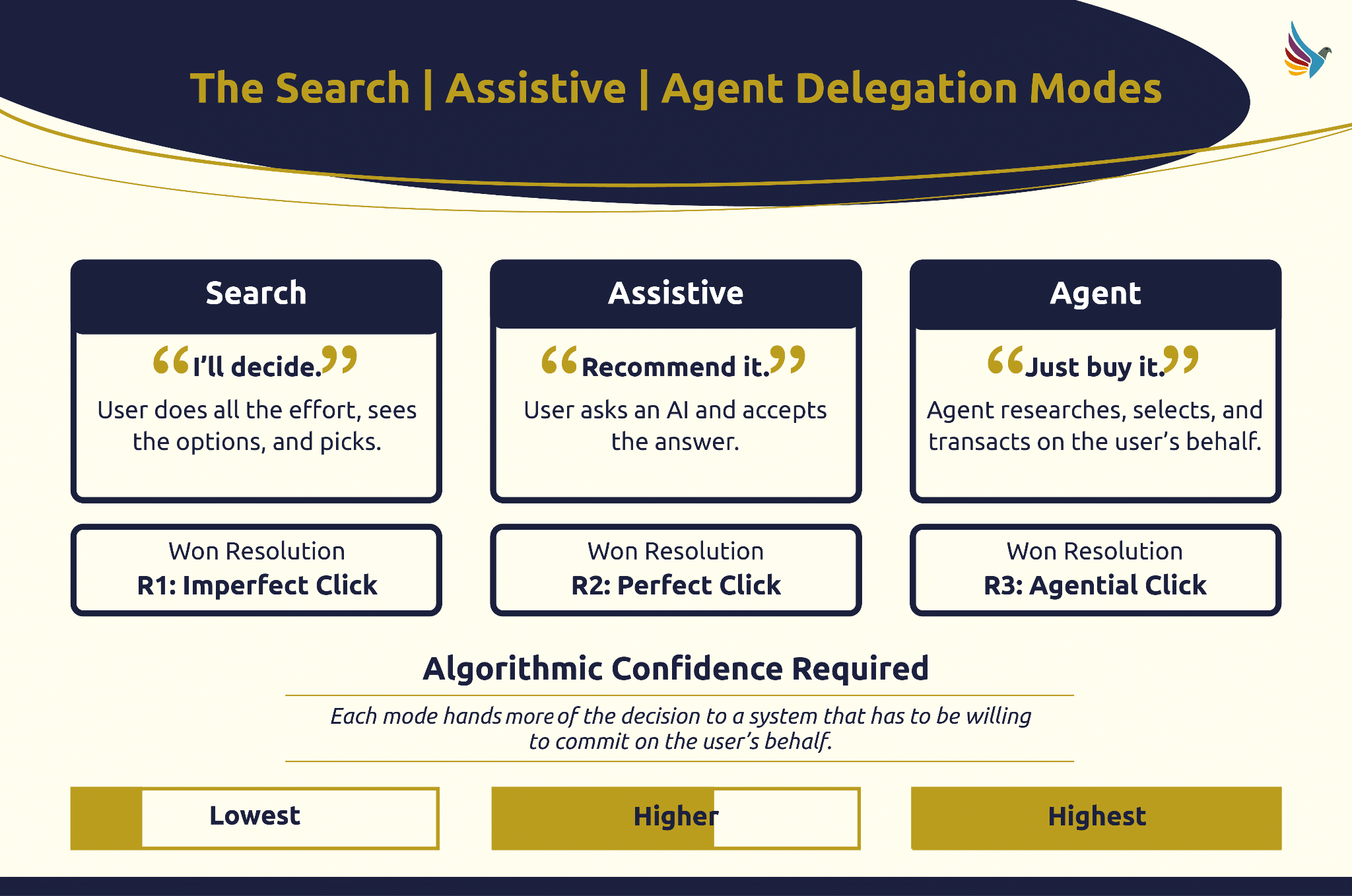 The search assistive and agent delegation modes