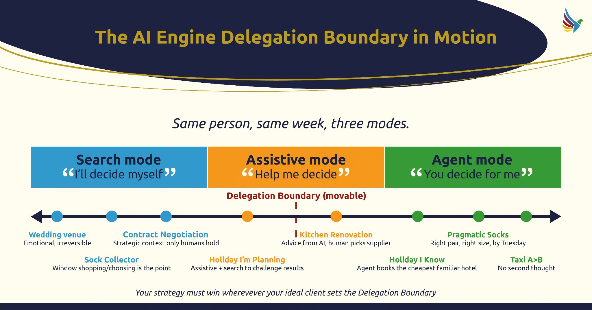The AI engine delegation boundary in motion