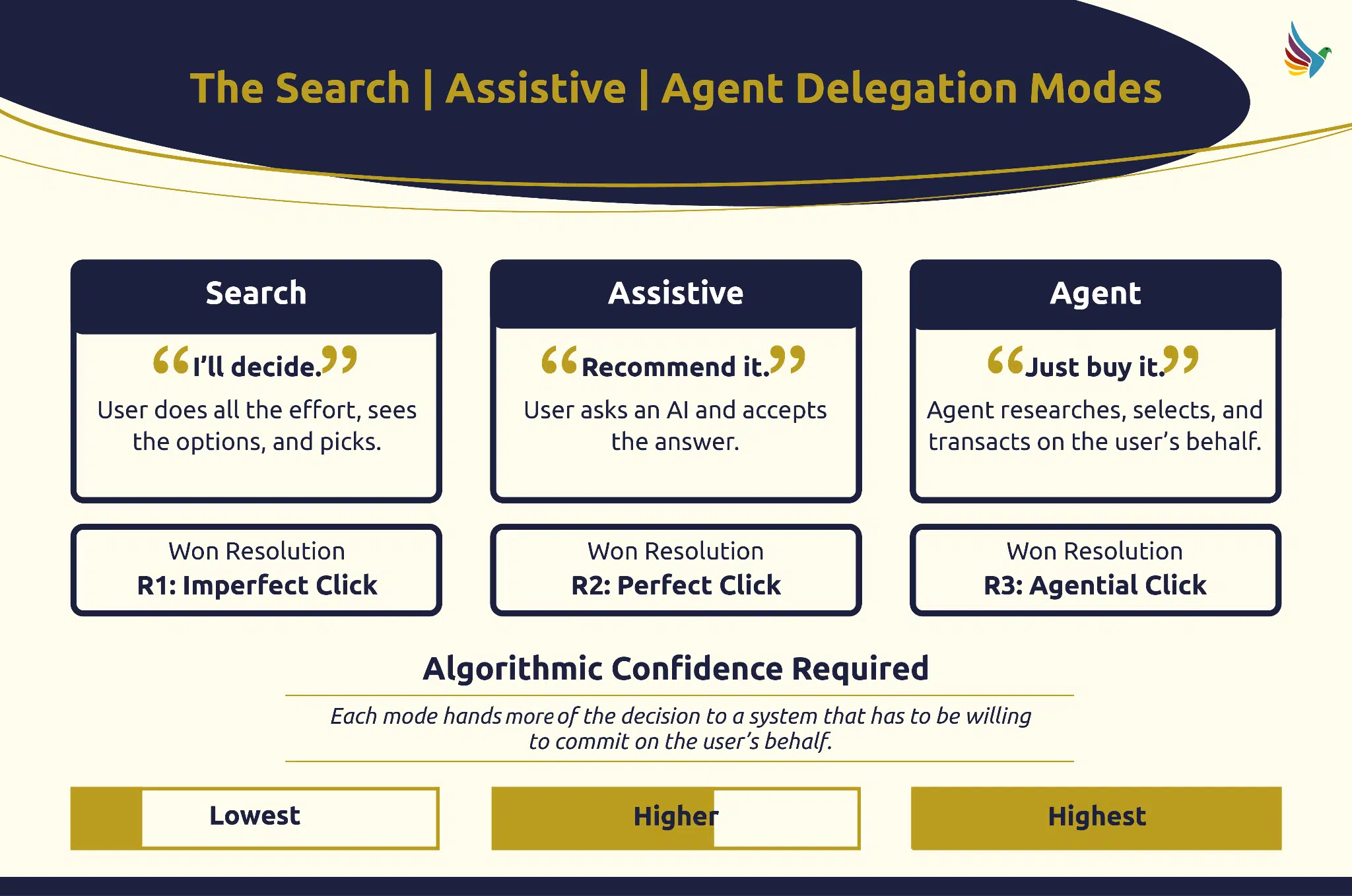 The search, assistive and agent delegation modes