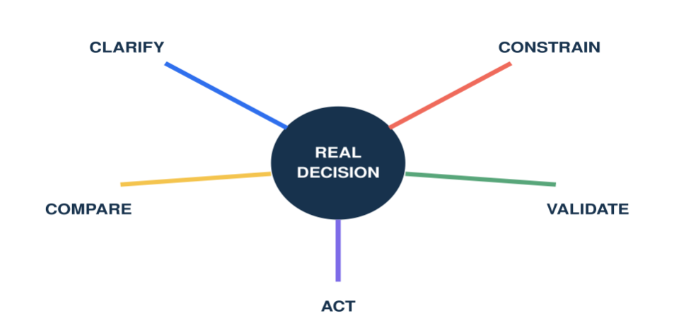Five follow up paths can reveal the full decision journey