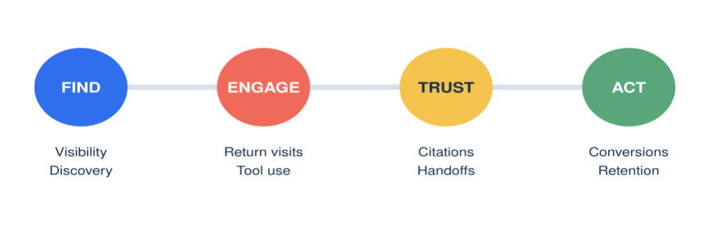 Measure the journey from discovery through action