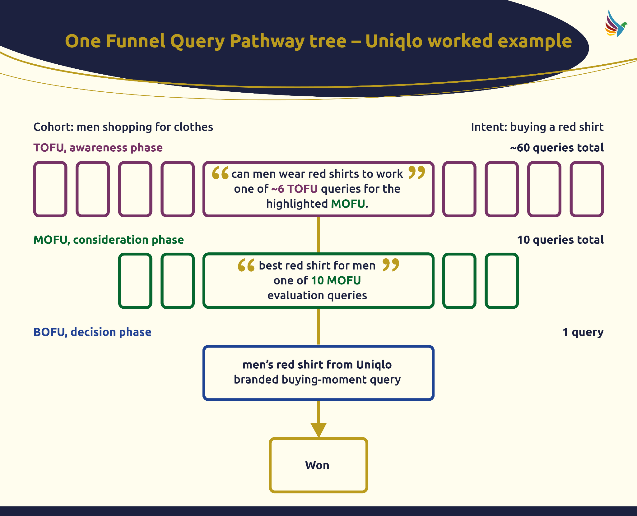 One funnel query pathway tree Uniqlo worked example