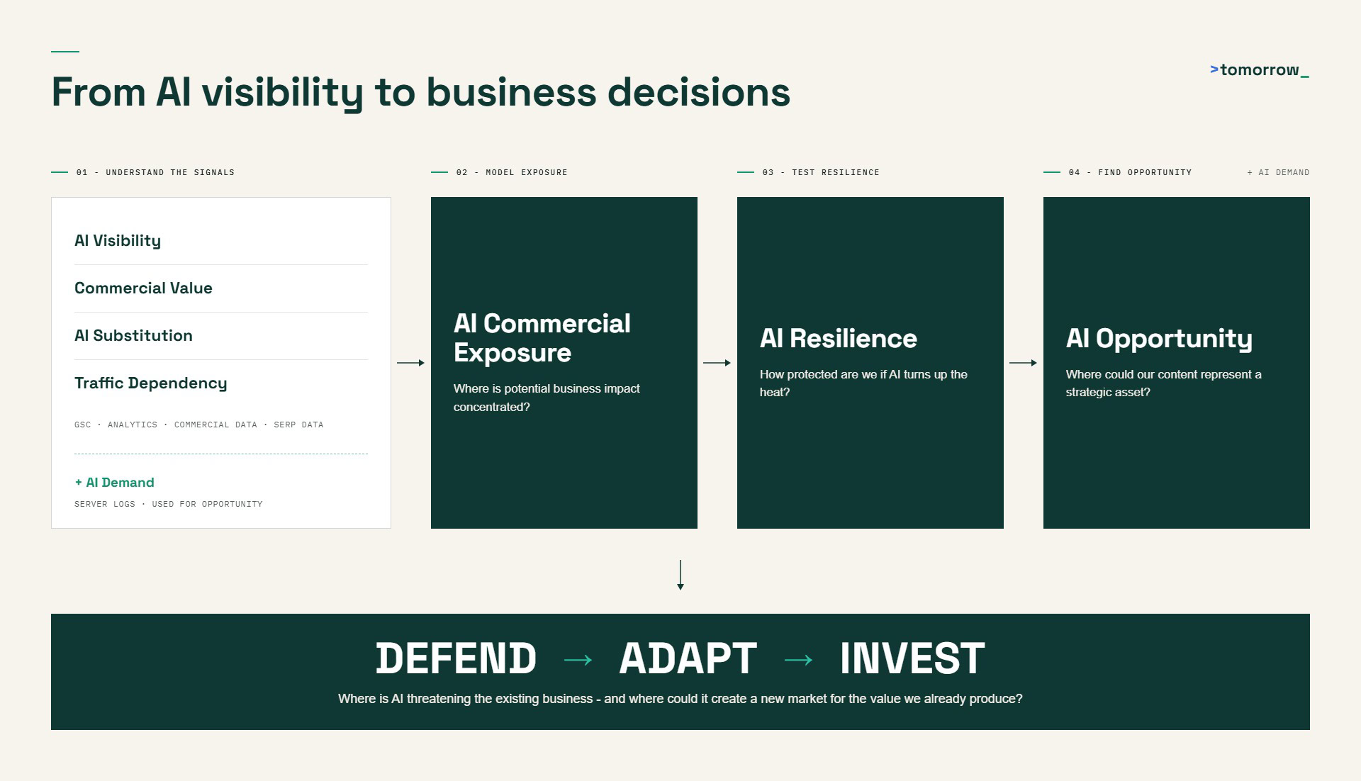 AI visibility mapped to business decisions through our framework
