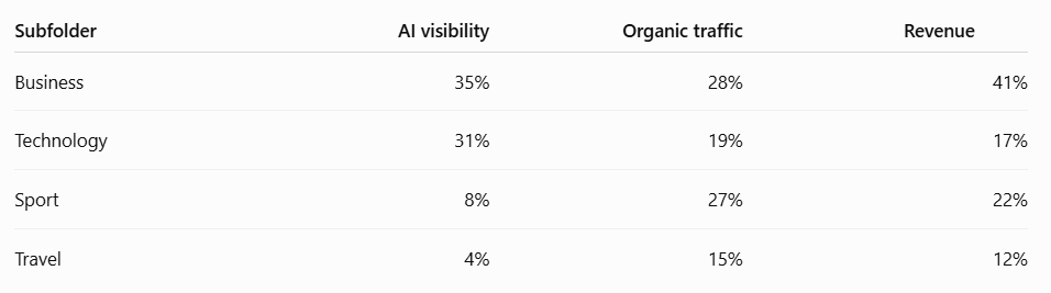 Subfolder example of AI visibility vscommercial value