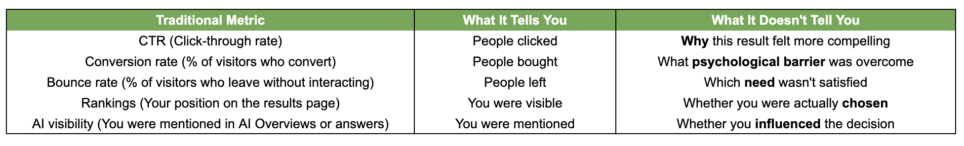 Table comparing common marketing metrics with the insights they provide and those they do not. CTR shows that people clicked but not why a result felt compelling. Conversion rate shows that people bought but not which psychological barrier was overcome. Bounce rate shows that people left but not which need was unmet. Rankings show visibility but not whether a brand was chosen. AI visibility shows that a brand was mentioned but not whether it influenced the decision.