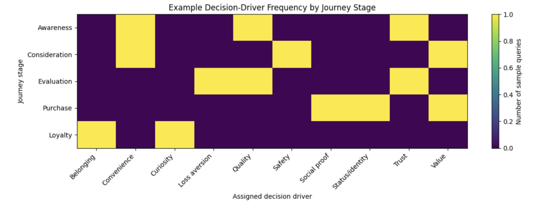 Heatmap illustrating an example distribution of decision drivers across five customer journey stages: Awareness, Consideration, Evaluation, Purchase and Loyalty. Coloured cells indicate where individual decision drivers appear within the sample, demonstrating how different motivations can emerge at different stages of the customer journey.
