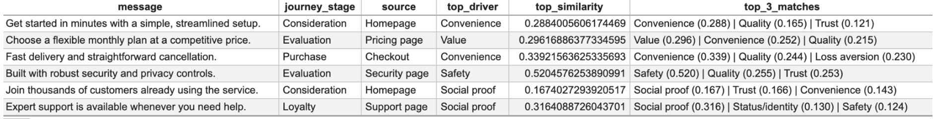 Example output showing six brand messages classified according to decision drivers using semantic similarity. For each message, the table reports its journey stage, source, highest-scoring decision driver, similarity score and the three closest matching decision drivers.
