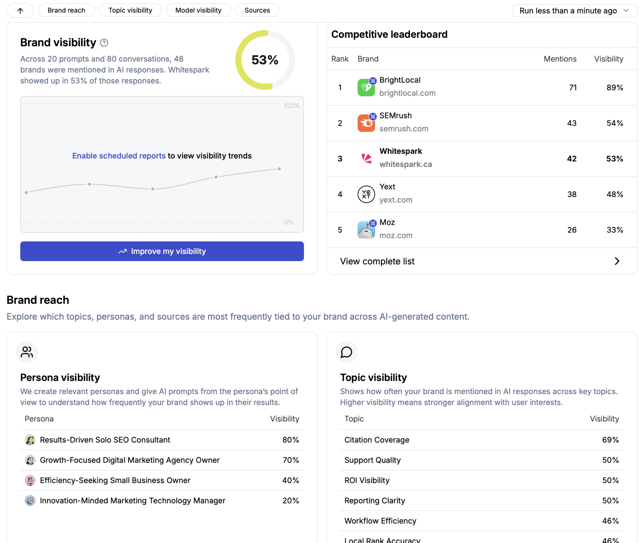 Brand visbility and competitive leaderboard scaled