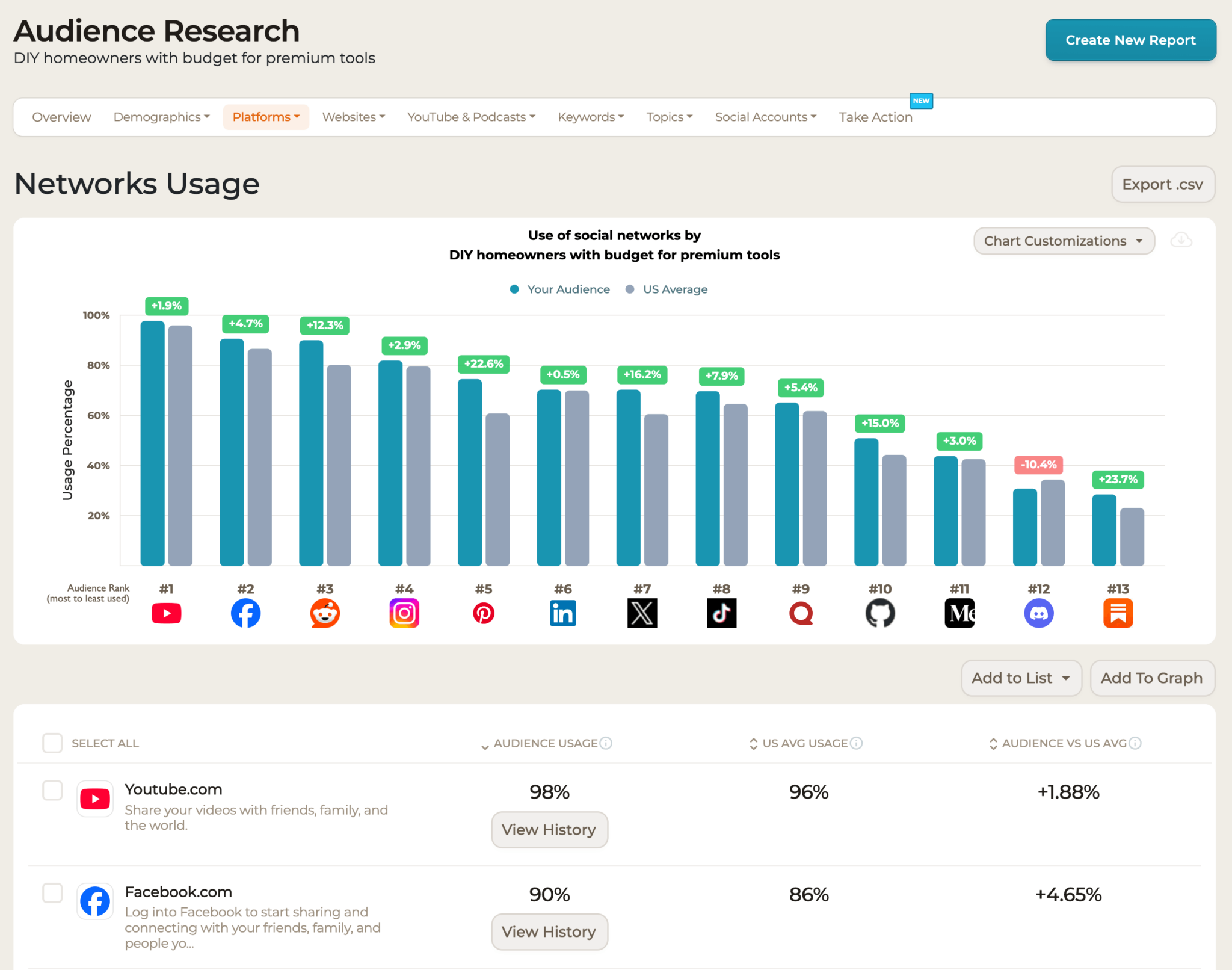 Audience research scaled