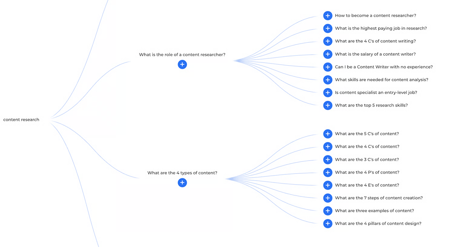 content research