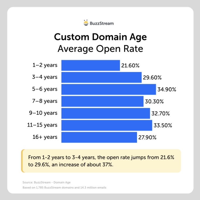 Bar chart of email open rates by domain age, rising from 21.6% for domains aged 1-2 years to a peak of 34.9% for domains aged 5-6 years.
