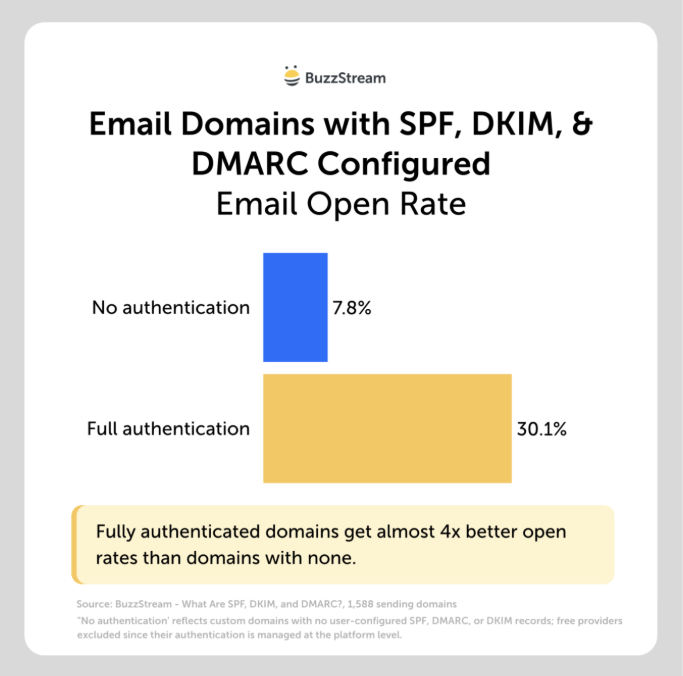 Bar chart showing email open rates of 30.1% for domains with SPF, DKIM, and DMARC configured, compared with 7.8% for domains without authentication.