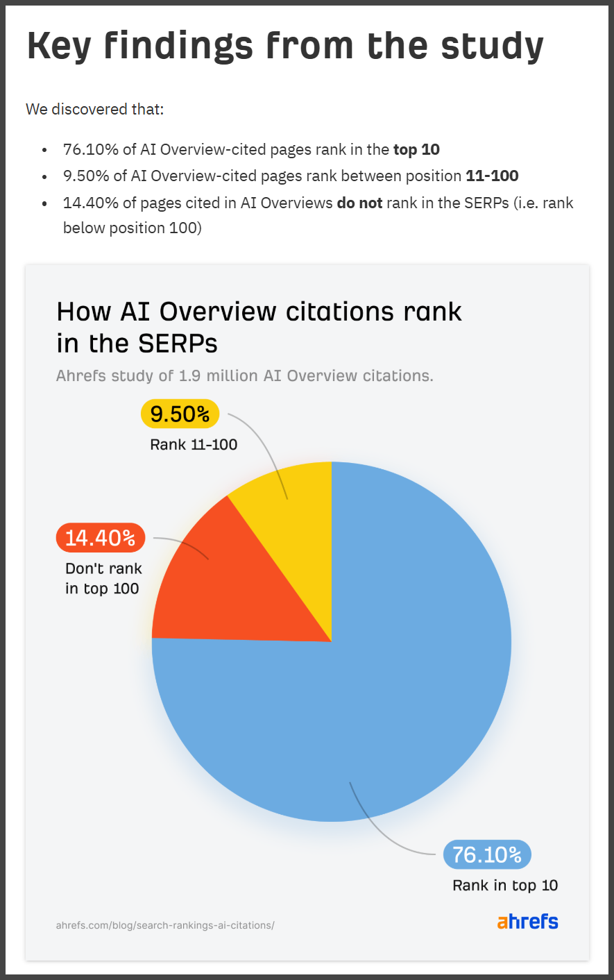 Ahrefs Rankings Citations Comparison