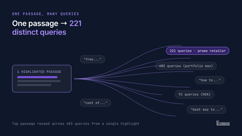 Pillar 20260729 03 one passage many queries 800x450