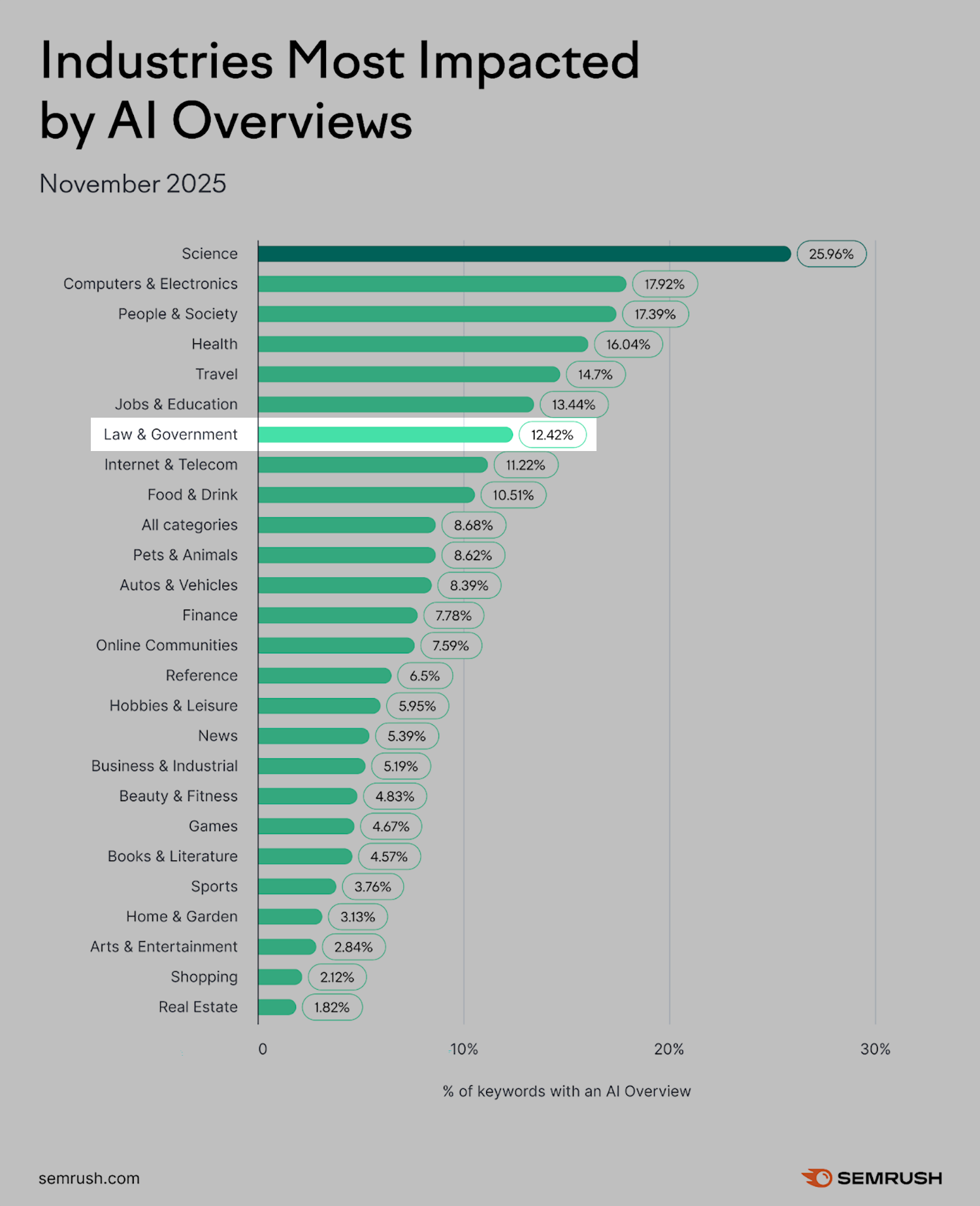 industries most impacted by ai overviews law governmet