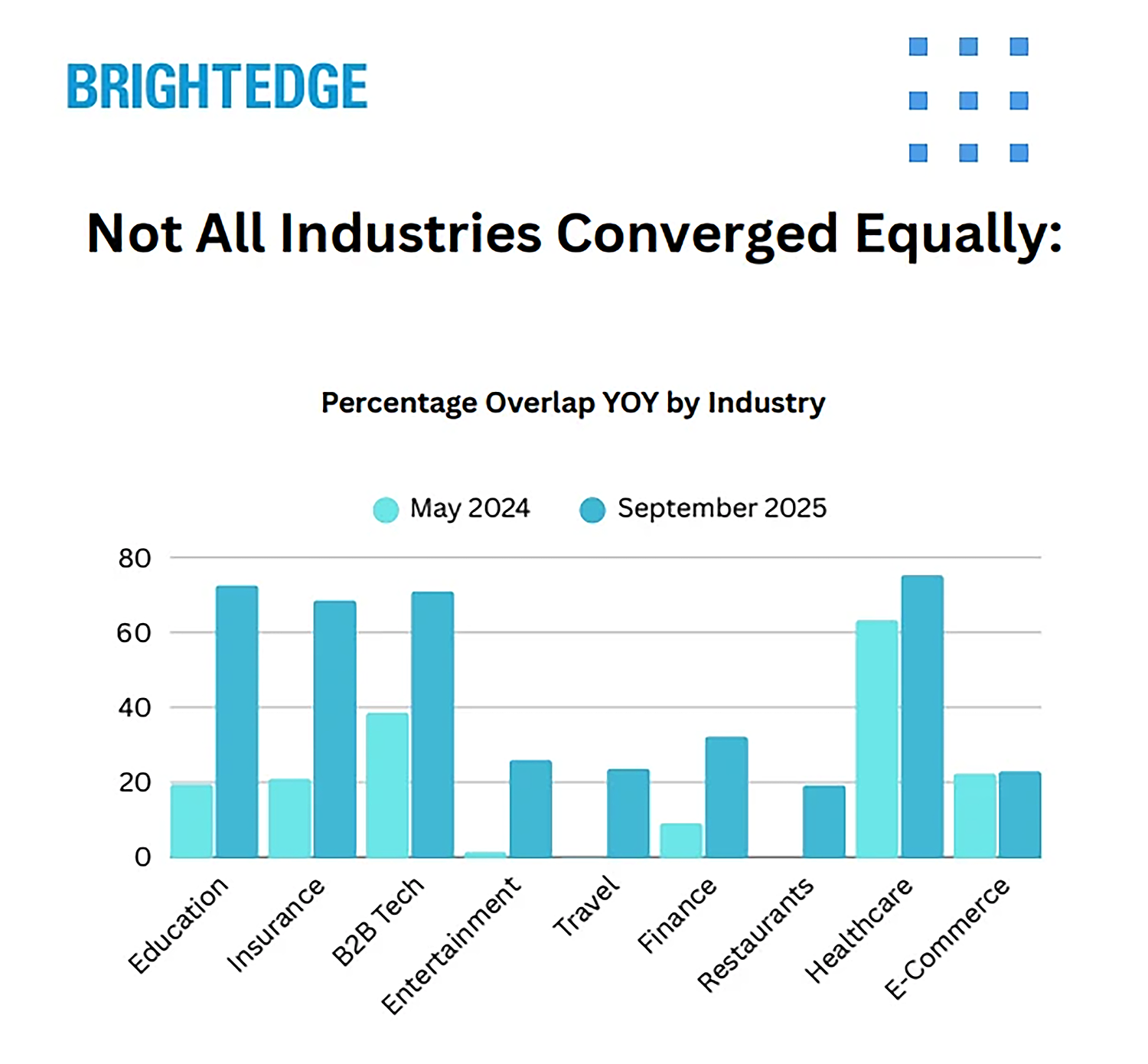 ai overviews by industry