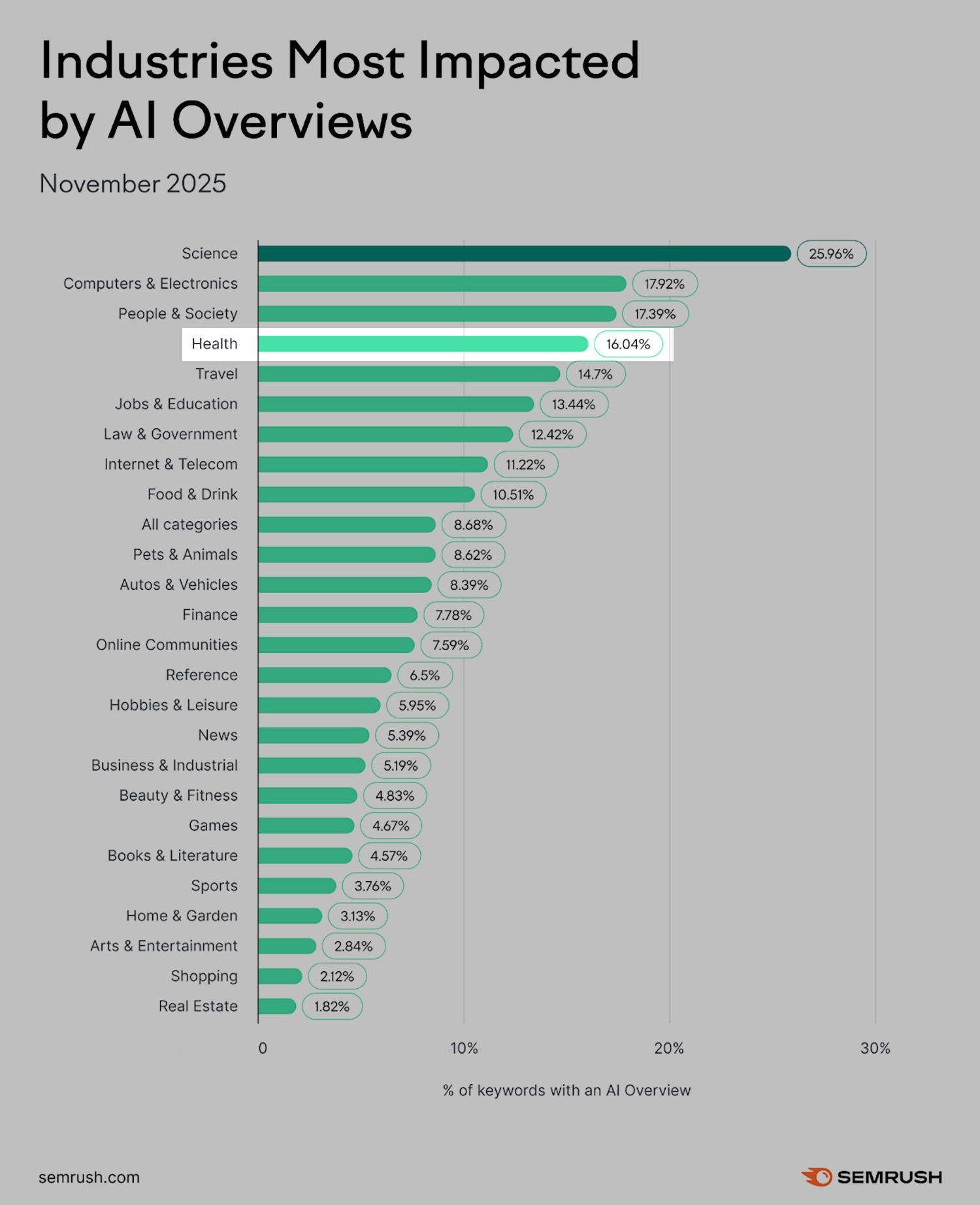 industries most impacted by ai overviews health