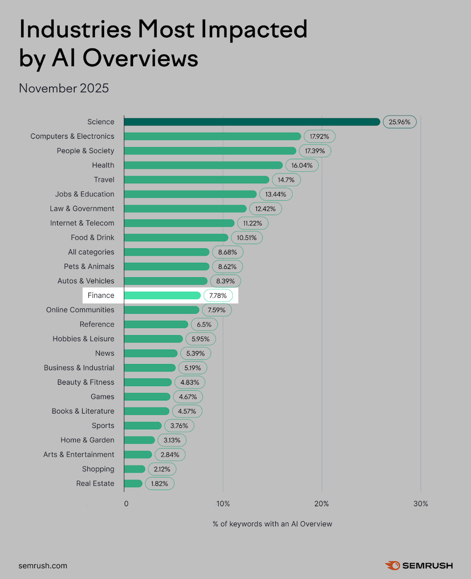 industries most impacted by ai overviews finance