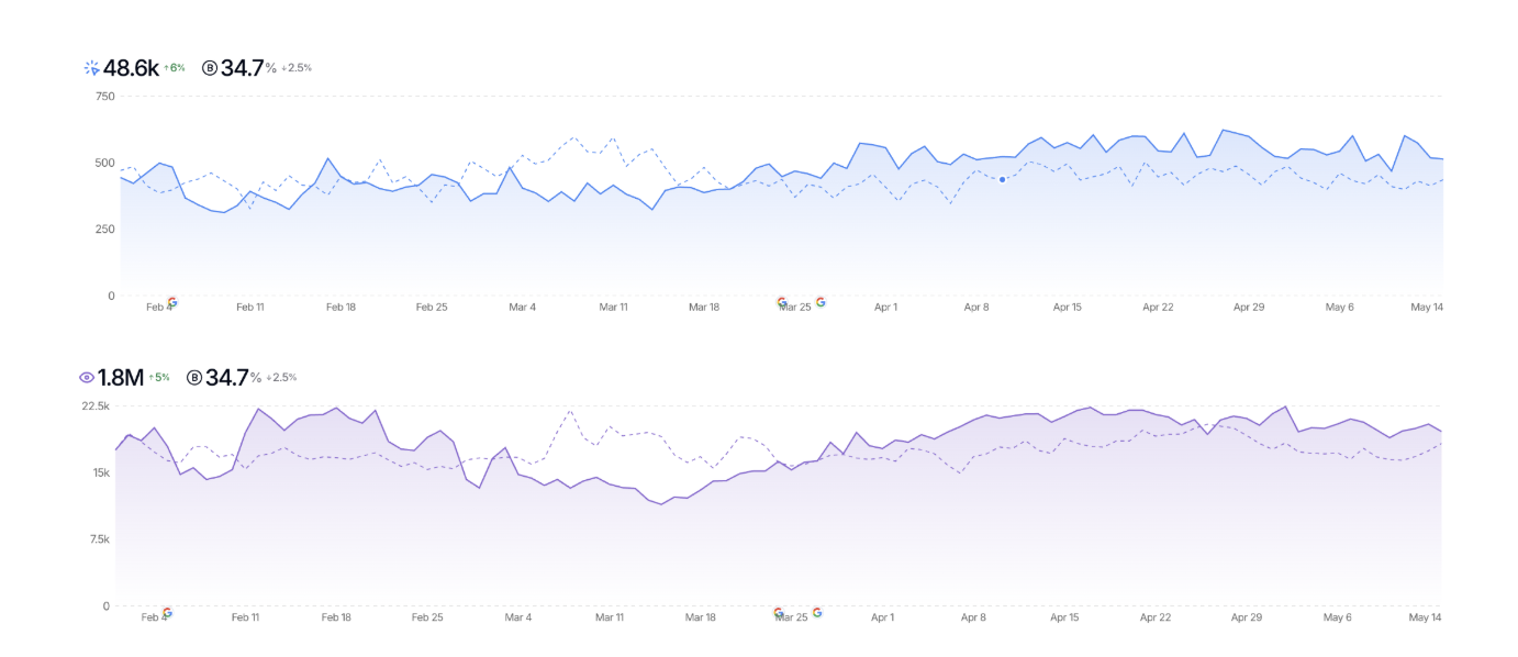 SEO Gets graph showing an uplift in MoM performance