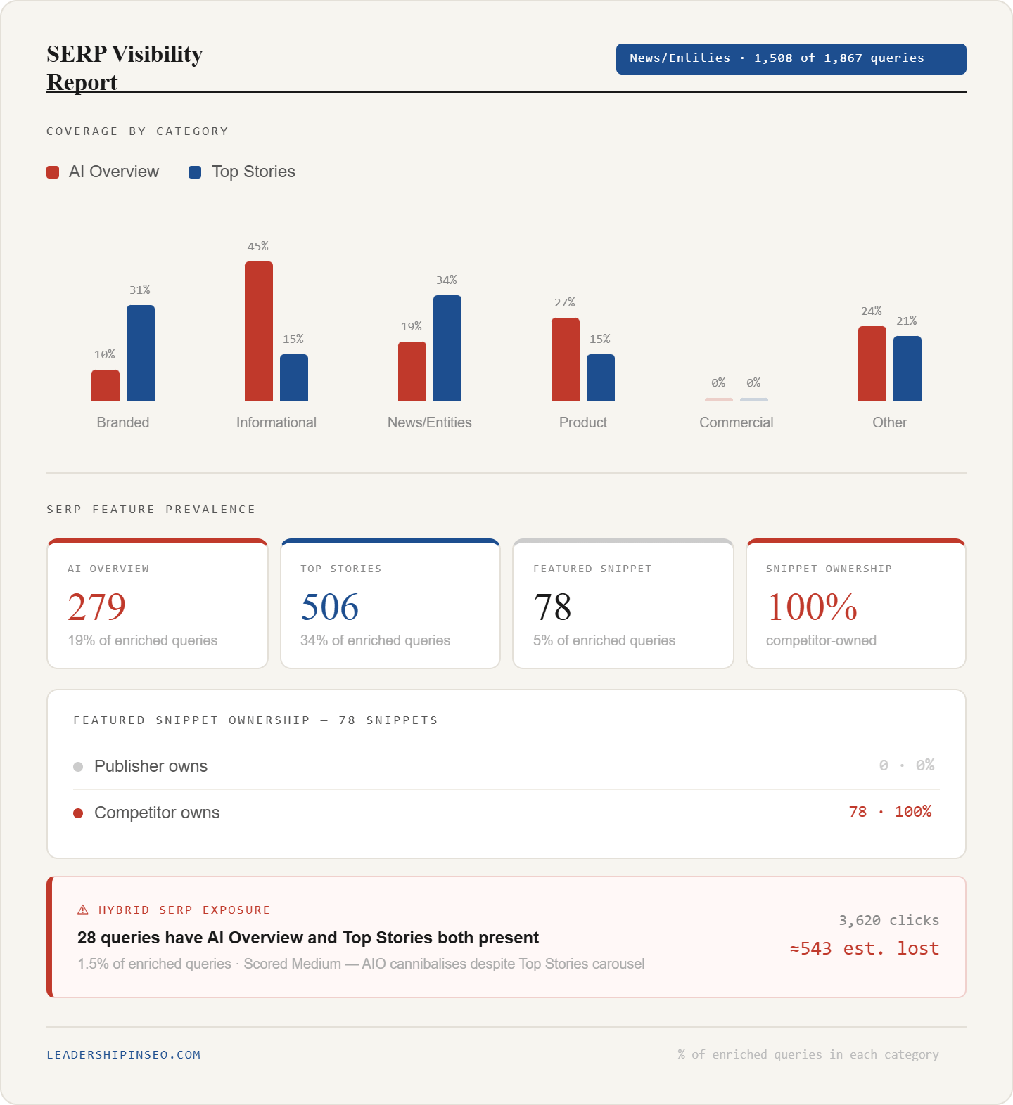 AI overview vs Top Stories test data infographic