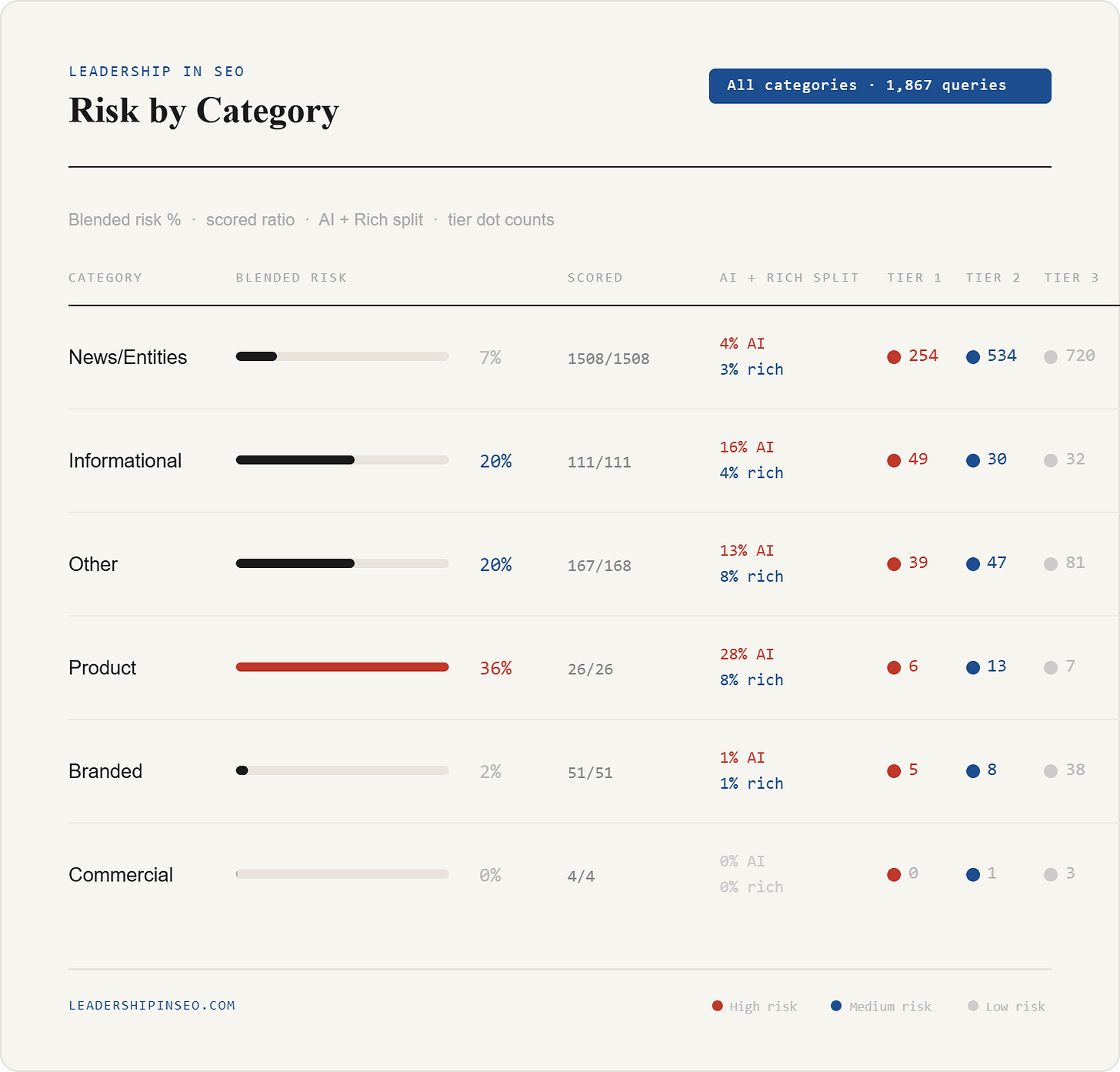 Risk by query category based on the percentage impacted by AI Overviews in Google search