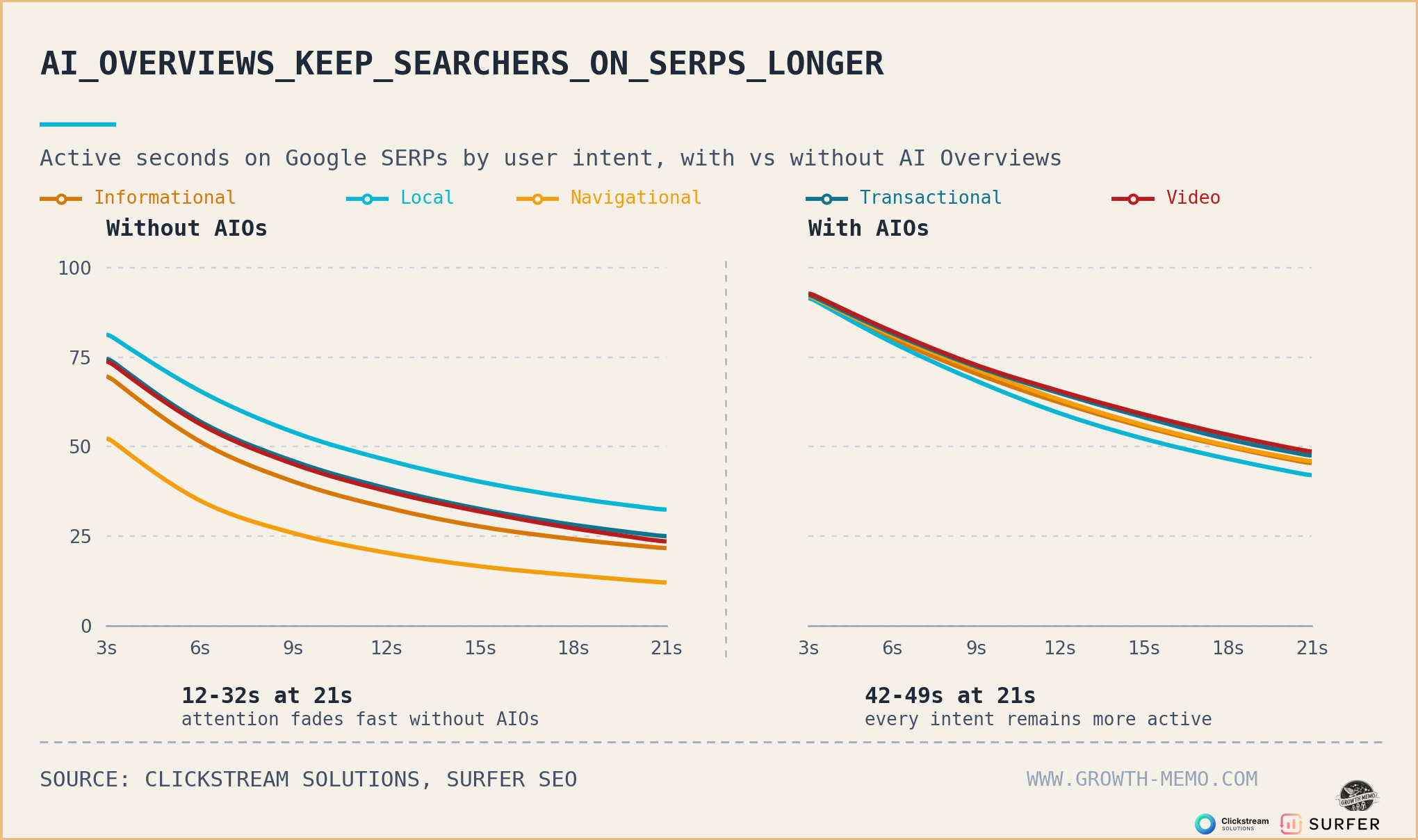 AI Overviews keep searchers on SERPs longer