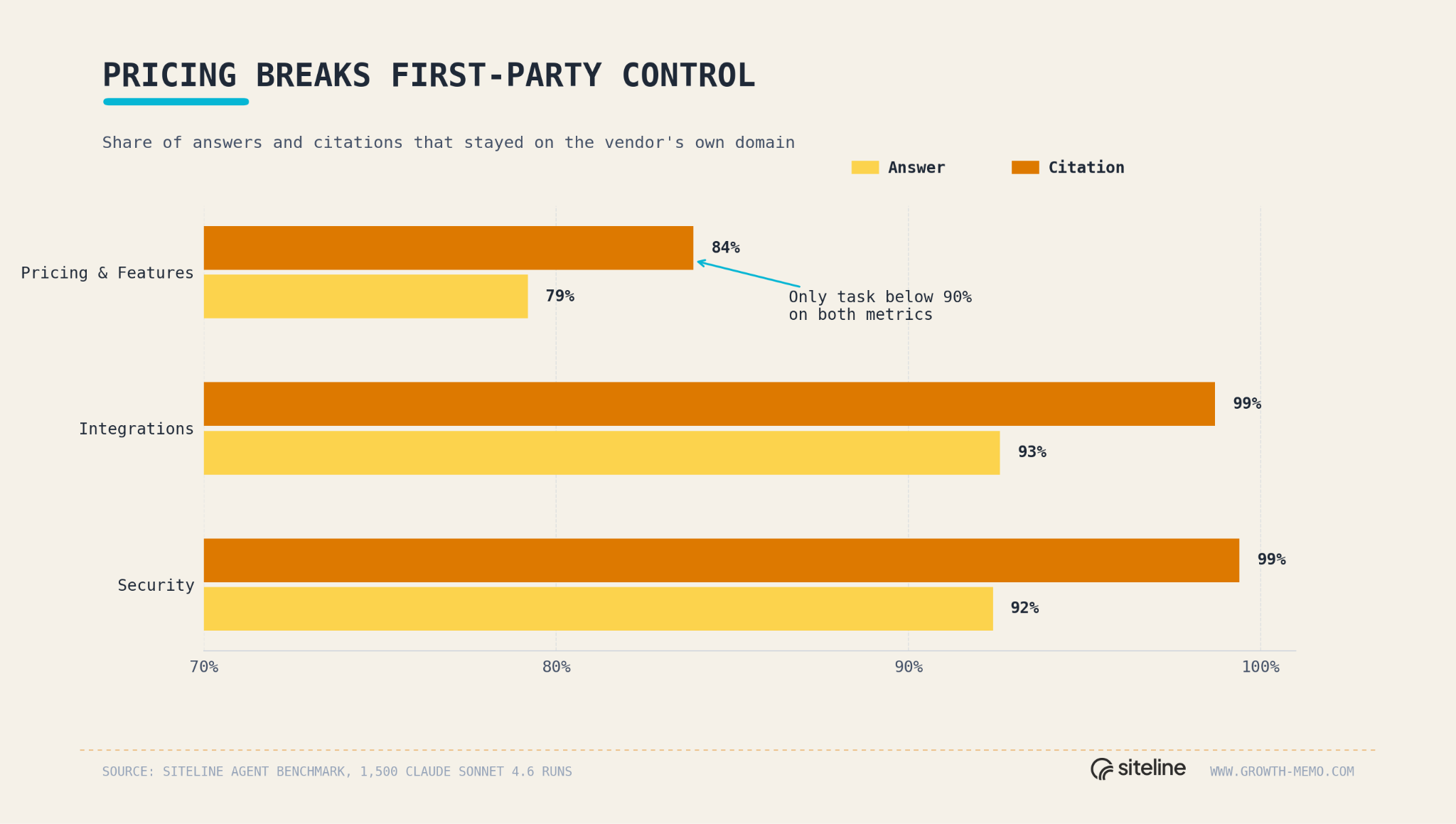 Pricing breaks first party sites
