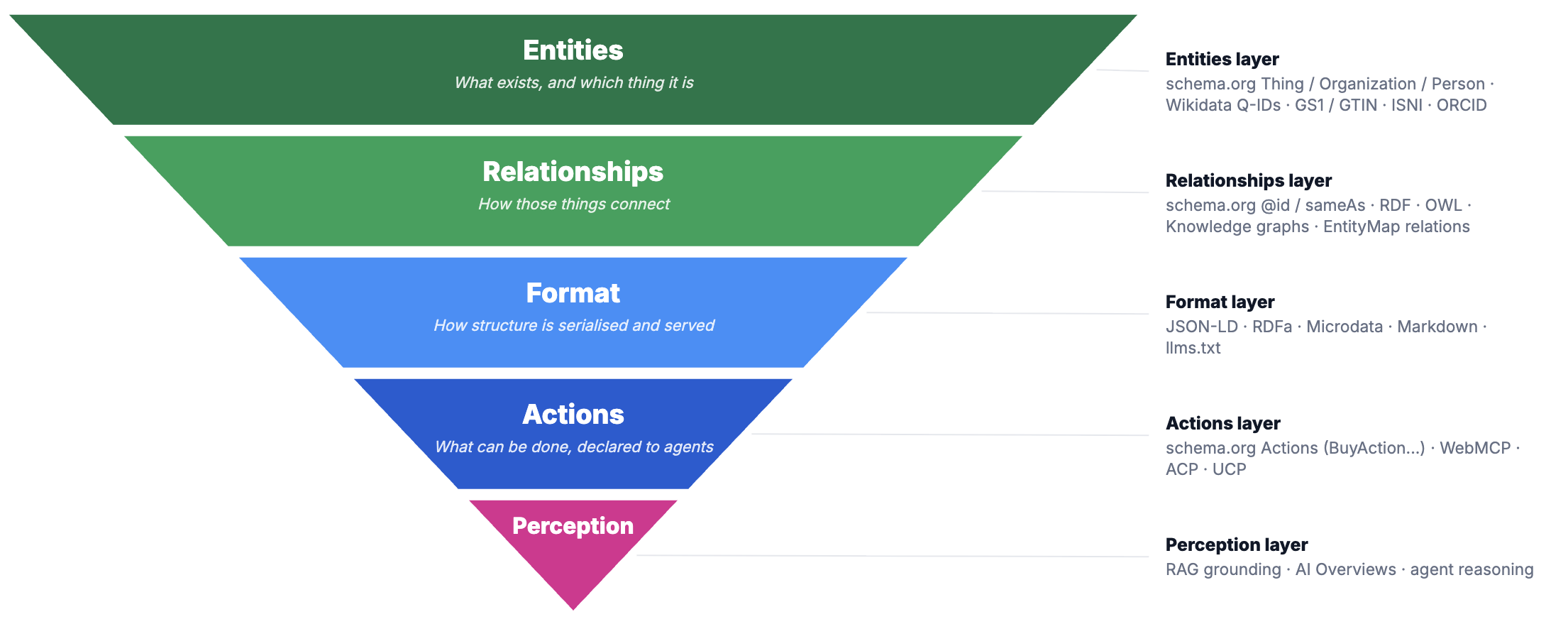 5 layers of data integrity