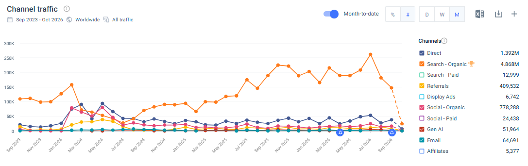 Similarweb traffic graph for House Fresh split by channel